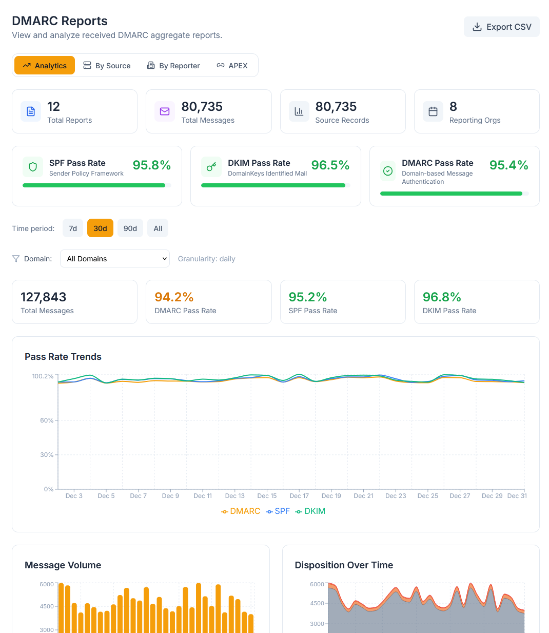 Dashboard with pass rate chart and source list