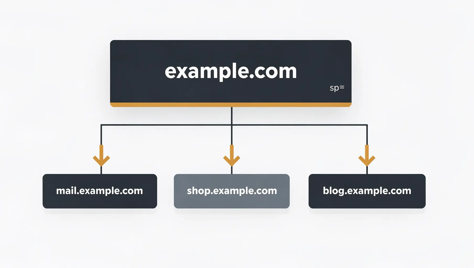How DMARC policies apply to subdomains