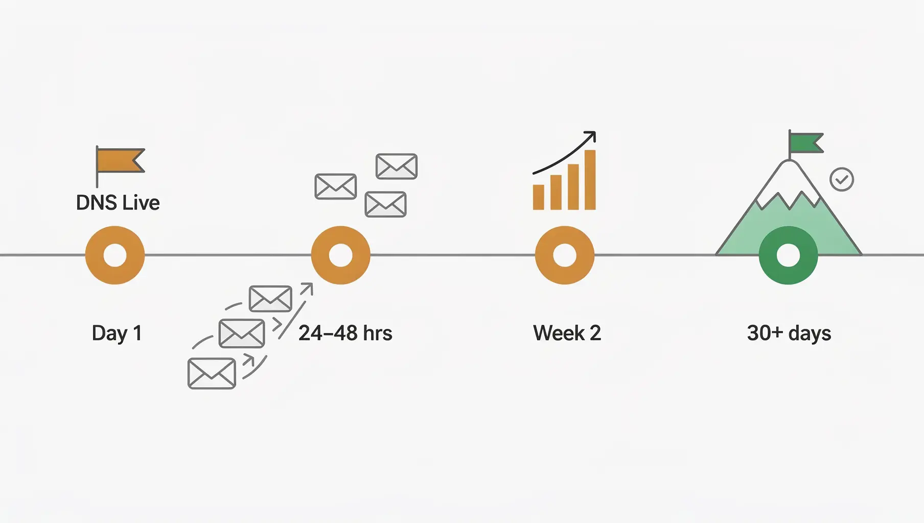 Timeline for DMARC policy effectiveness